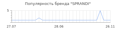 Популярность sprandi