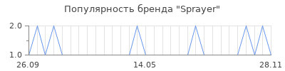Популярность Sprayer
