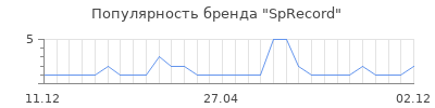 Популярность SpRecord
