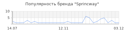 Популярность sprincway