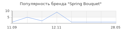 Популярность Spring Bouquet
