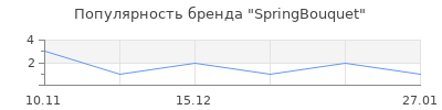 Популярность SpringBouquet