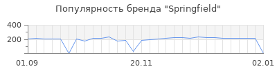 Популярность springfield