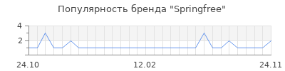 Популярность springfree