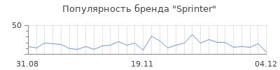 Популярность sprinter