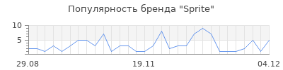 Популярность sprite