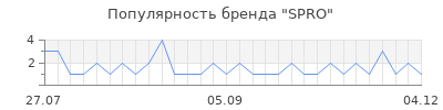 Популярность spro