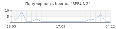Популярность SPRUNG