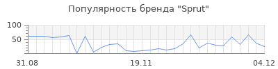 Популярность sprut