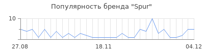 Популярность spur