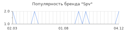 Популярность spv