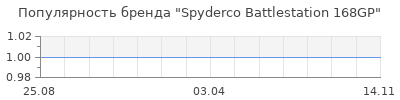 Популярность spyderco battlestation 168gp