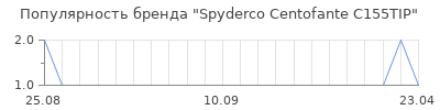Популярность spyderco centofante c155tip