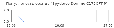 Популярность spyderco domino c172cftip