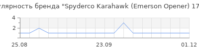 Популярность spyderco karahawk emerson opener 170gp
