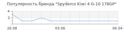 Популярность spyderco kiwi 4 g 10 178gp