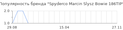 Популярность spyderco marcin slysz bowie 186tip
