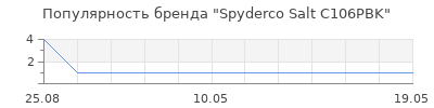 Популярность spyderco salt c106pbk