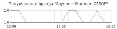 Популярность spyderco starmate c55gp