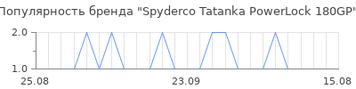 Популярность spyderco tatanka powerlock 180gp