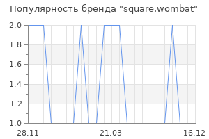 Популярность бренда square wombat