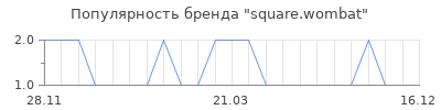 Популярность square wombat