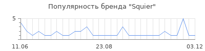 Популярность squier