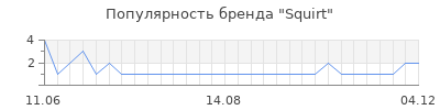 Популярность squirt