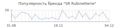 Популярность sr rubinetterie