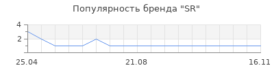 Популярность SR