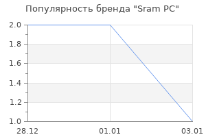 Популярность бренда Sram PC