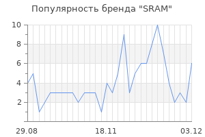 Популярность бренда sram