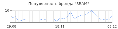 Популярность sram