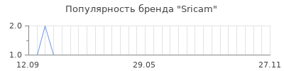 Популярность sricam