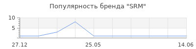 Популярность SRM
