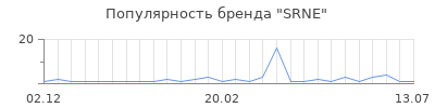 Популярность SRNE