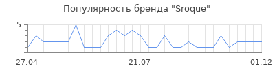 Популярность sroque