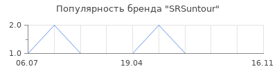 Популярность SRSuntour