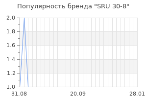 Популярность бренда sru 30 8