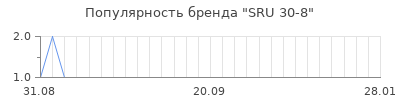 Популярность sru 30 8