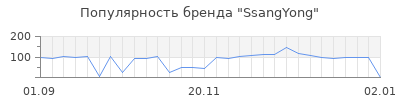 Популярность ssangyong