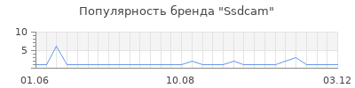 Популярность ssdcam