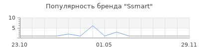 Популярность Ssmart