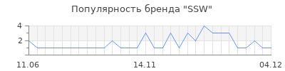 Популярность ssw