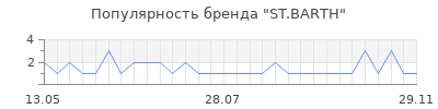 Популярность st barth