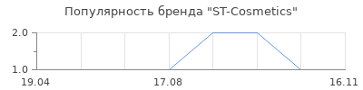 Популярность ST-Cosmetics