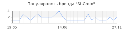 Популярность st croix