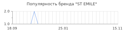 Популярность st emile
