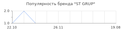 Популярность ST GRUP