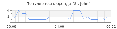 Популярность st john